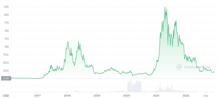 Decred (DCR) Price Prediction - Invest or Not?