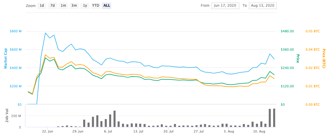 Compound Price (COMP), Market Cap, Price Today & Chart History - Blockworks