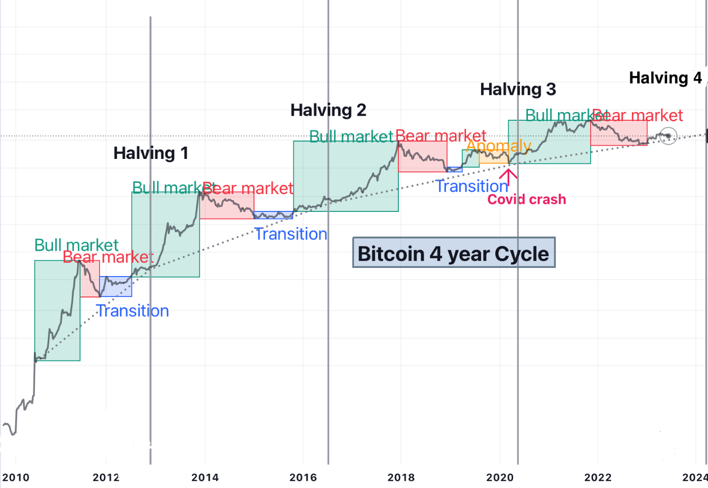 Next Bitcoin Halving Dates BTC Countdown & History