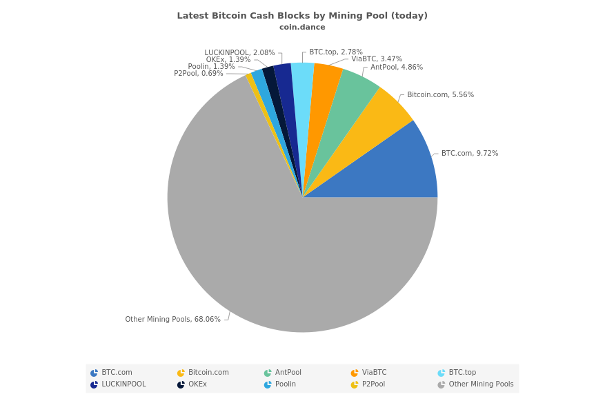 Best Bitcoin Cash BCH Mining Pool - 2Miners