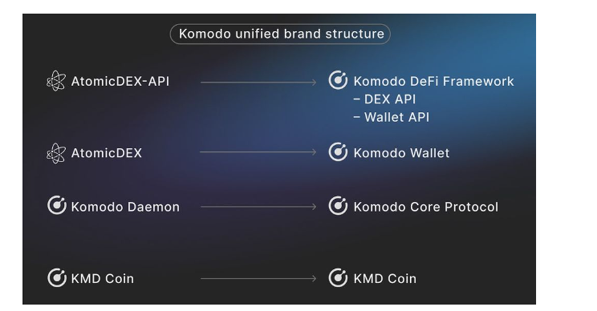 Komodo price today, KMD to USD live price, marketcap and chart | CoinMarketCap