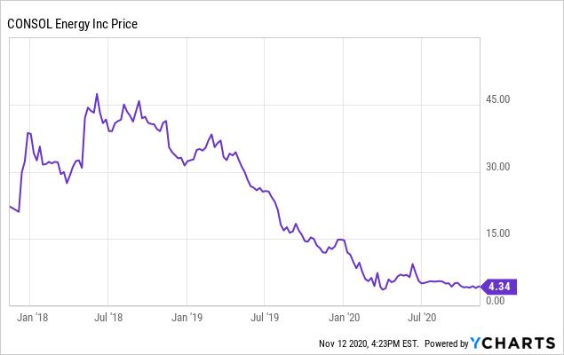 Consol Energy Stock Price Today (NYSE: CEIX) Quote, Market Cap, Chart | WallStreetZen