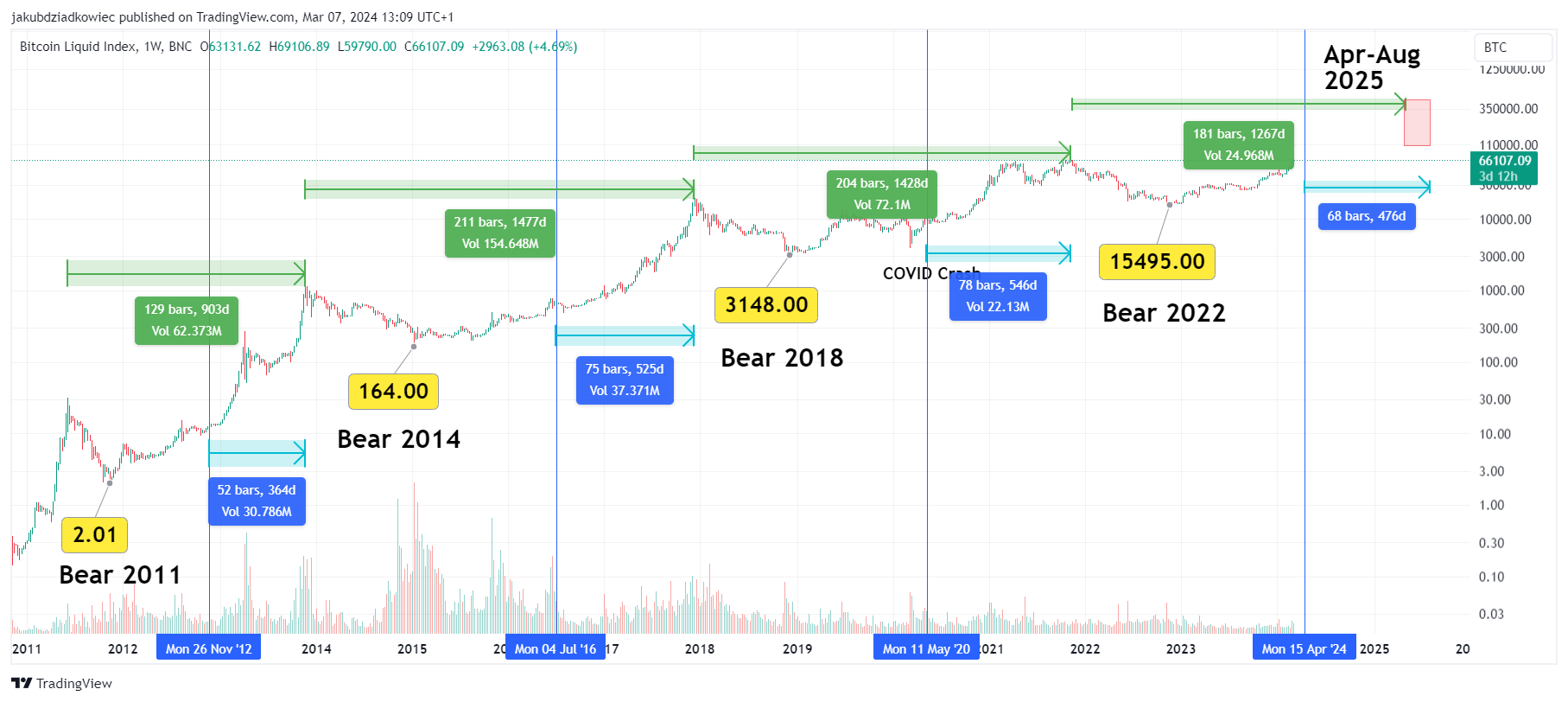 Bitcoin market cap | Statista