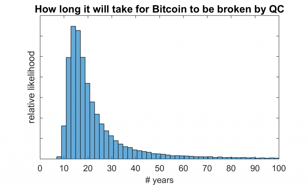 Will Quantum Computing Destroy Bitcoin? I coinlog.fun