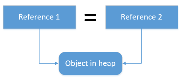 Implementing value objects - .NET | Microsoft Learn