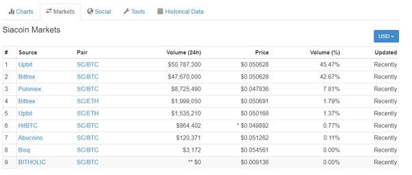 Where and How To Buy Siacoin in | Beginner’s Guide