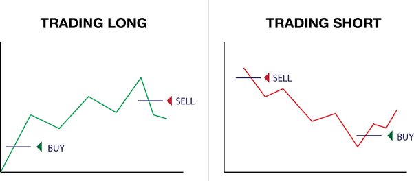 How to Short Sell Bitcoin - Guide for Begginers With 5 Ways to Short Crypto