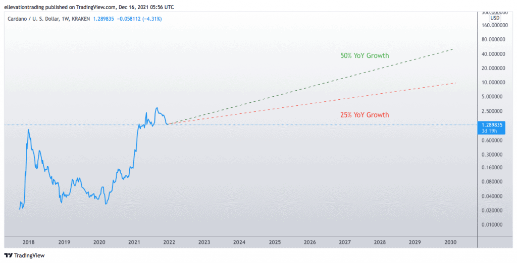 Cardano price predictions , , , - Cardano's future forecast