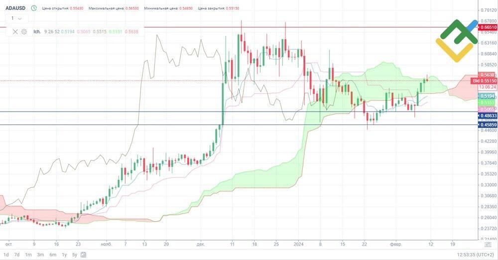 Cardano Price Prediction: , , 