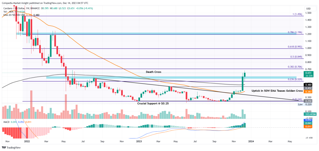 Cardano price prediction & forecast / - 