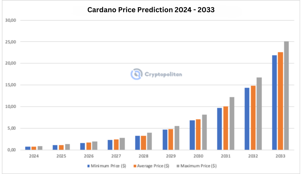 Cardano Profit Calculator | CoinCodex