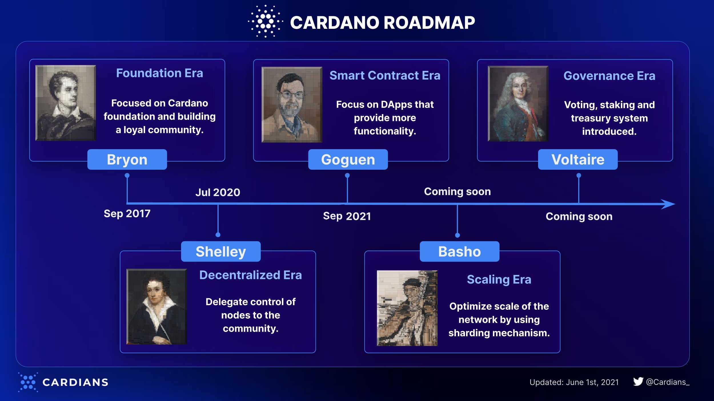 Cardano Roadmap: What New Updates And Features Are Coming To Cardano?