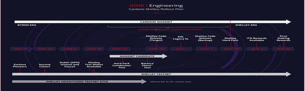 IOHK's Charles Hoskinson Teases Cardano Roadmap Release