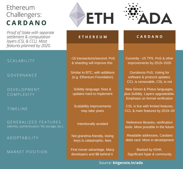 Cardano VS Ethereum | Differences between Ethereum & Cardano