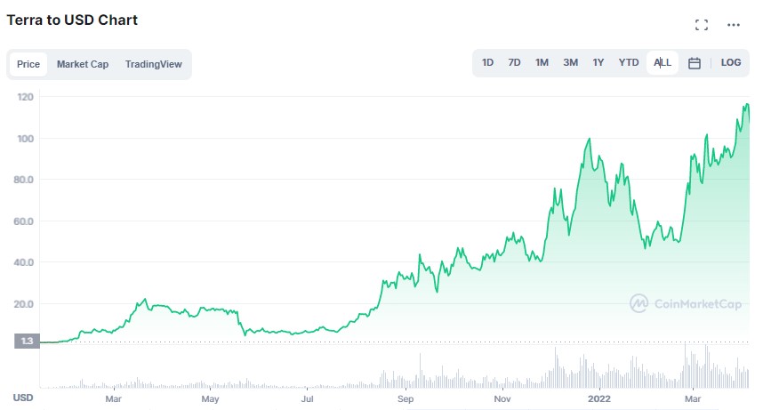 Luna Crypto Crash: How UST Broke and What's Next for Terra - CNET