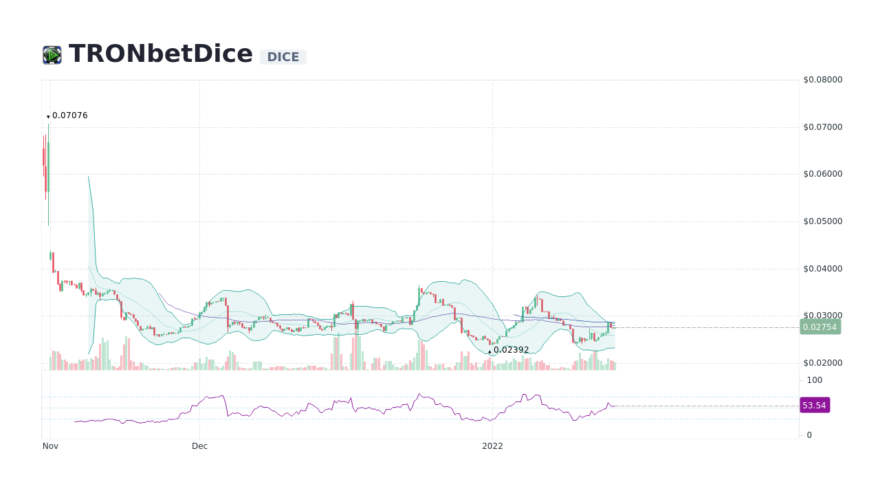 TRONbetDice (DICE) Price Prediction for - - - - BitScreener