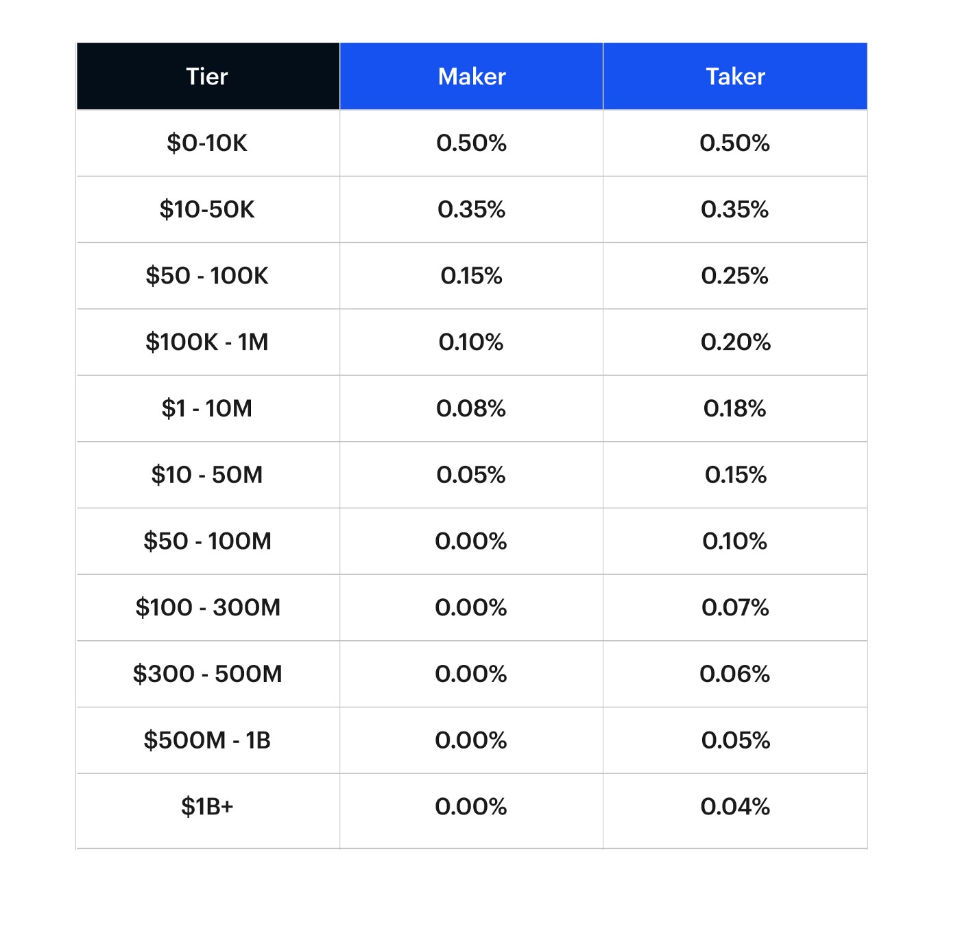 Coinbase Fees: Cheapest Exchange in the USA? - CoinCodeCap