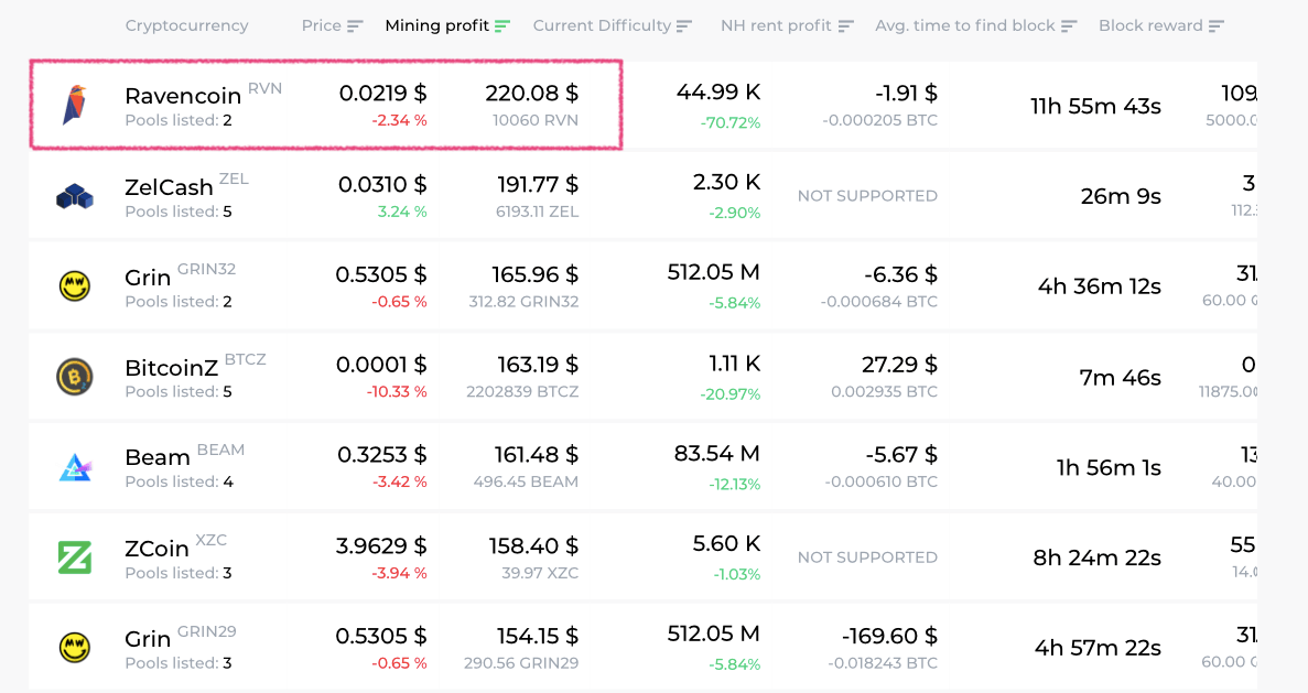 Top-7 Ravencoin (RVN) Mining Pools to Use in 