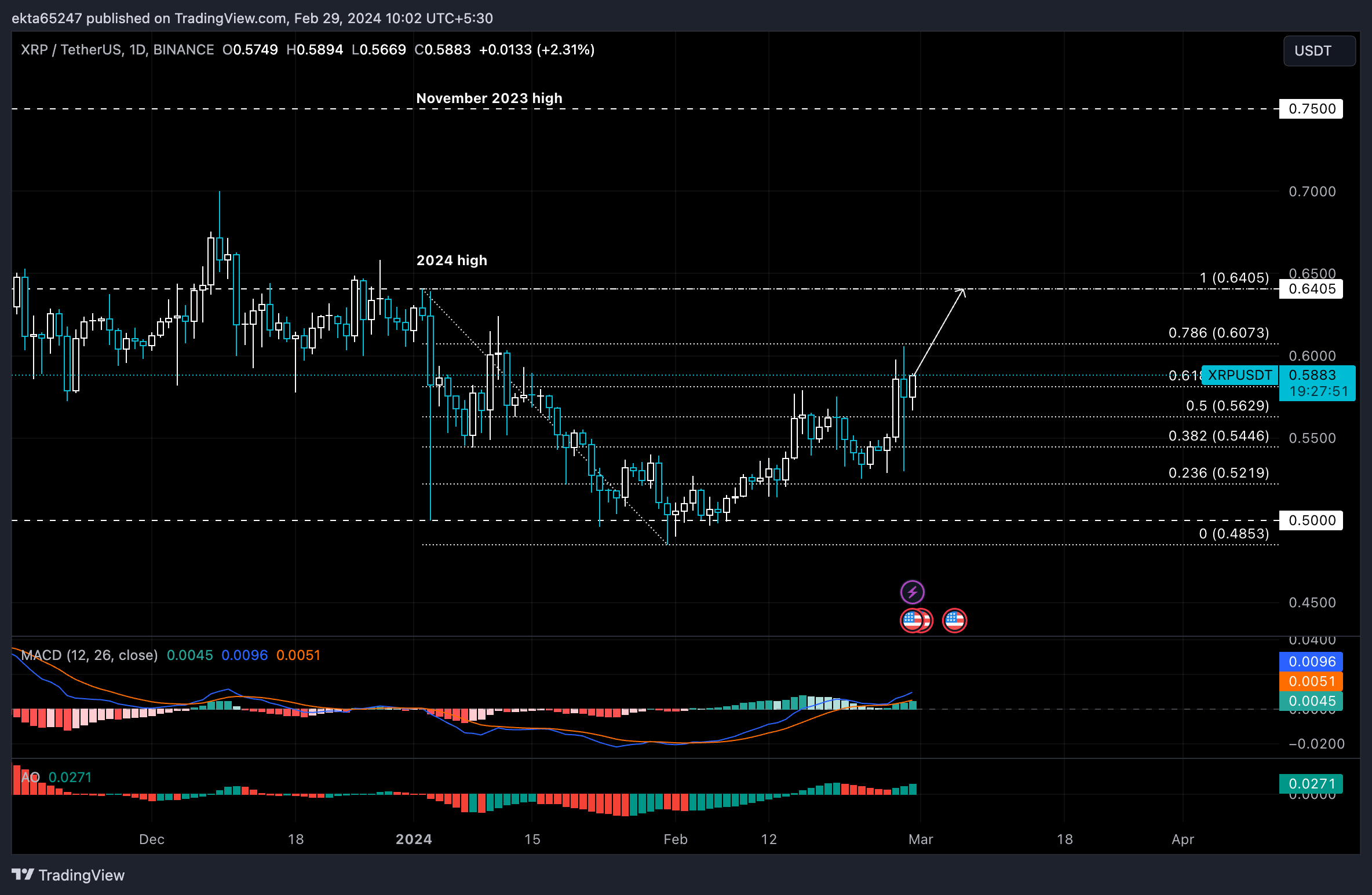 Ripple (XRP) Price Today | XRP Live Price Charts | Revolut Australia