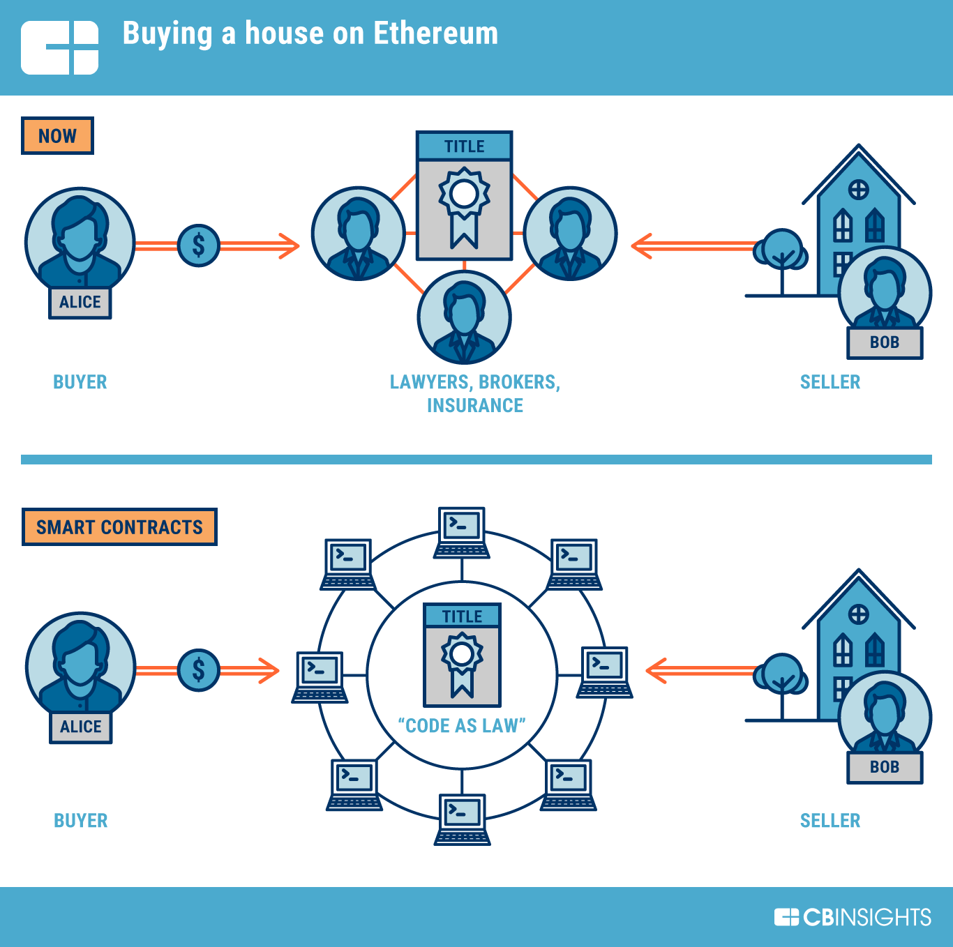 What is Ethereum? Explained With Features and Applications | Simplilearn