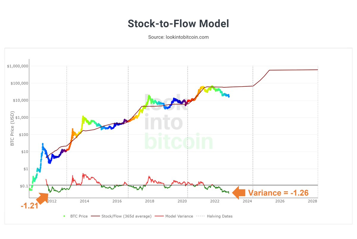 Bitcoin Stock to Flow Model • Does it Work? • Benzinga Crypto