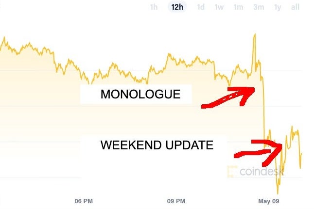 The Rise and Fall of Dogecoin 🐕 | Kaggle