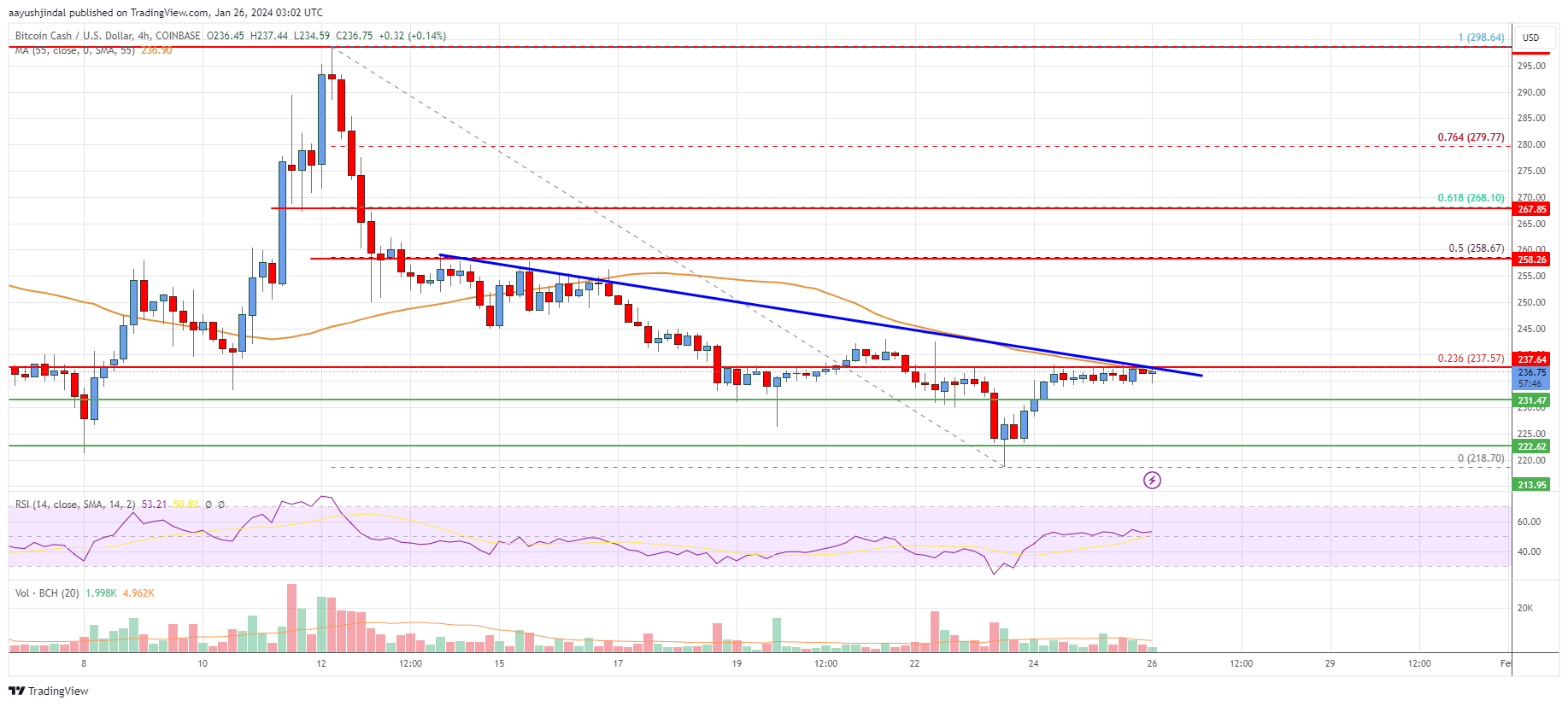 Bitcoin Cash Price Today - BCH Coin Price Chart & Crypto Market Cap