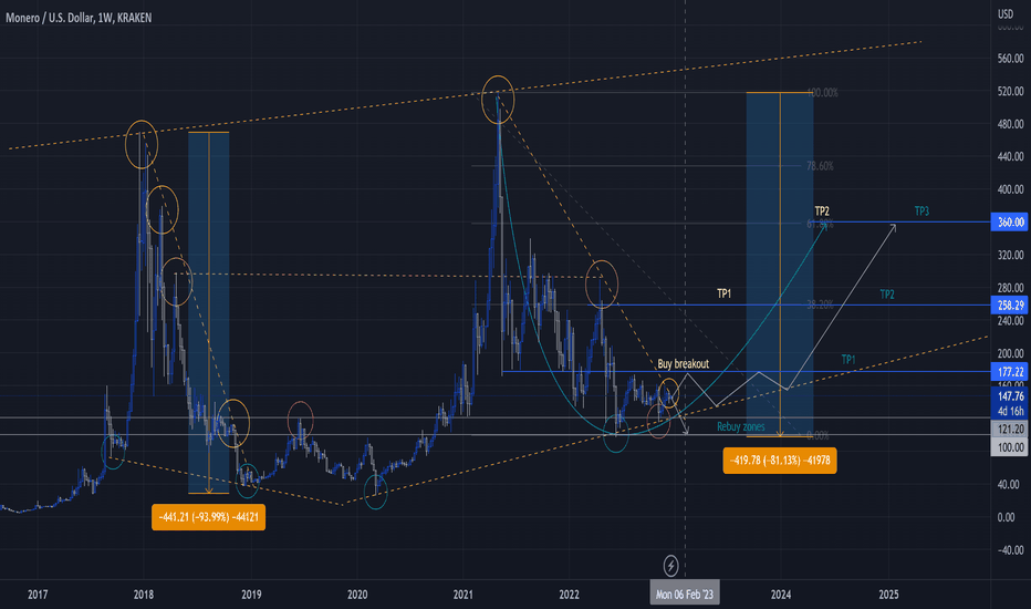 Monero Price - Bitfinex:XMRUSD | ADVFN