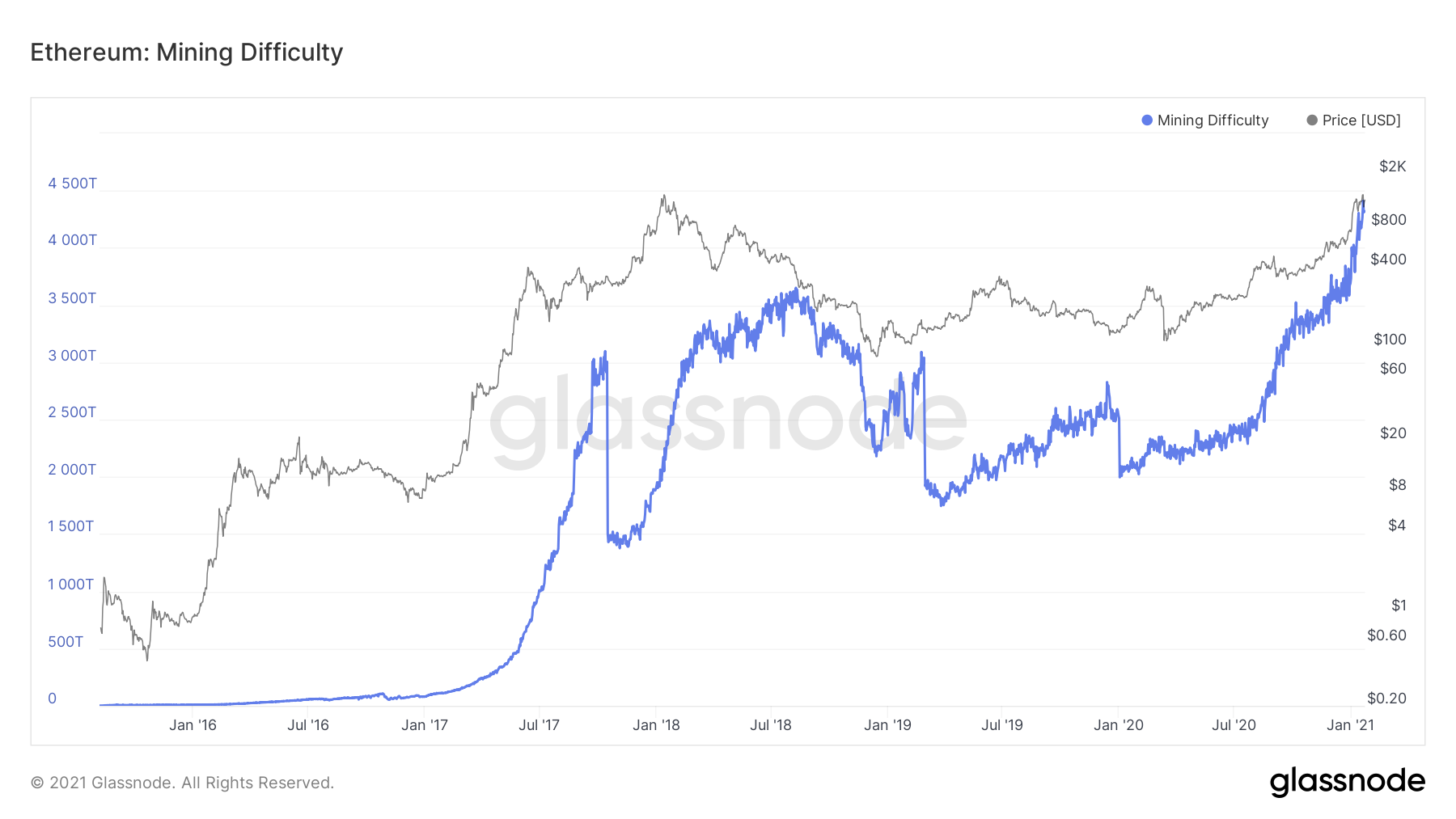 Ethereum difficulty chart — Blockchair