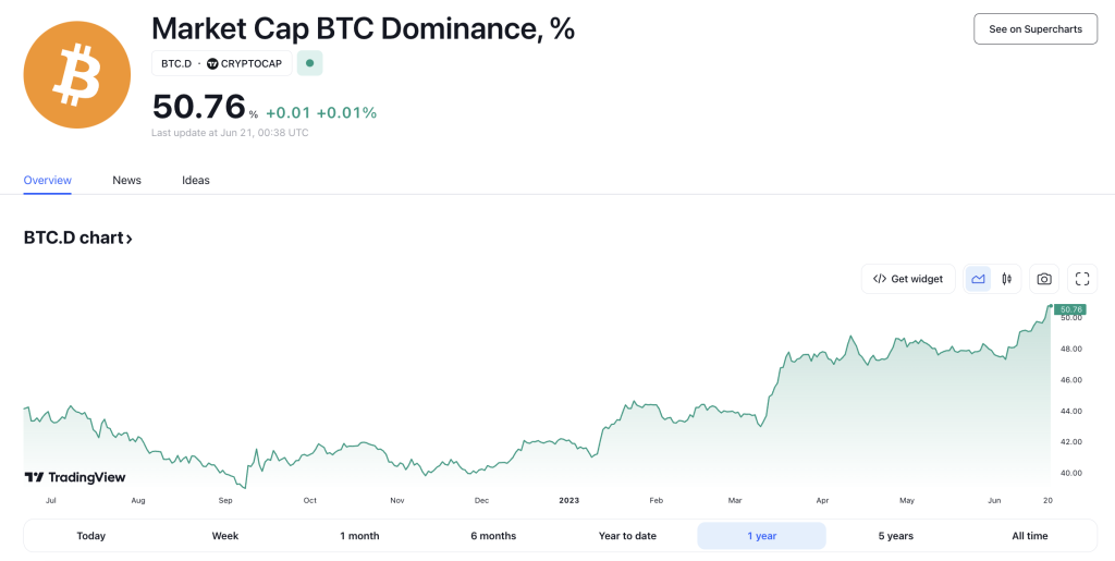 Rising Bitcoin (BTC) Dominance Rate Puts Altcoins Rally, Which Started in , At Risk