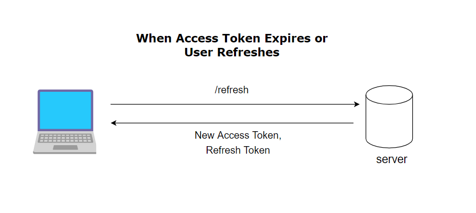 JWT Authentication With Refresh Tokens - GeeksforGeeks