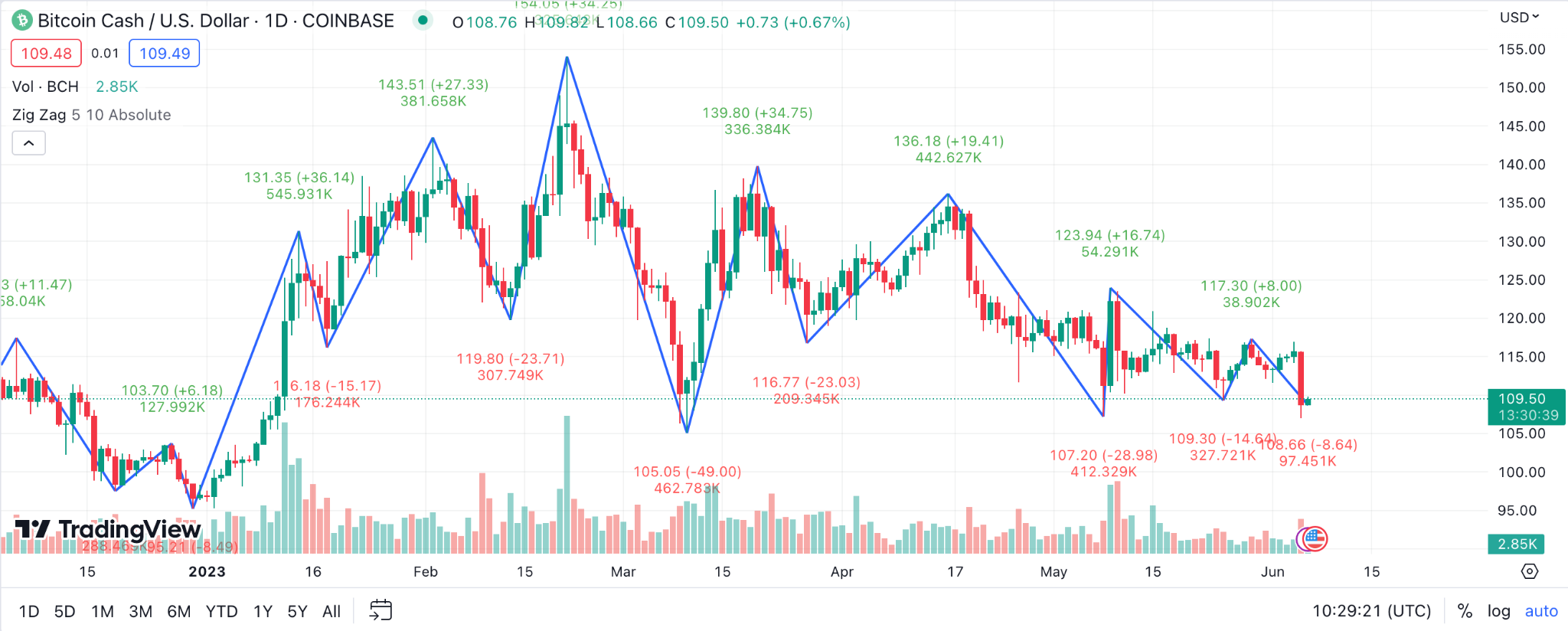 Bitcoin Cash price today, BCH to USD live price, marketcap and chart | CoinMarketCap