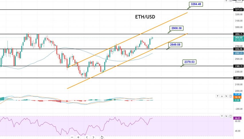 ETHEREUM - ETH/USD interactive live chart