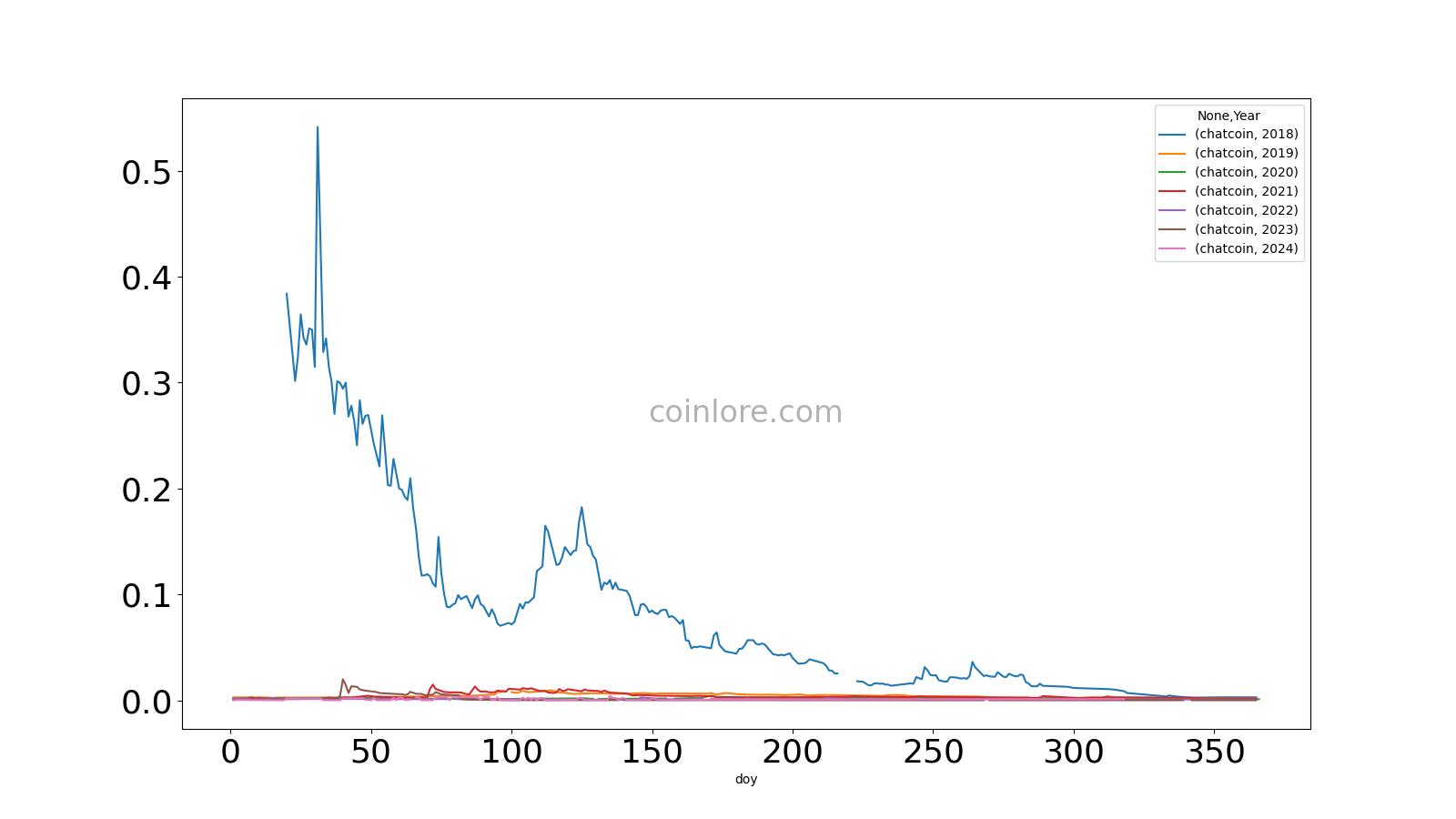 ChatCoin Price Today - CHAT Coin Price Chart & Crypto Market Cap