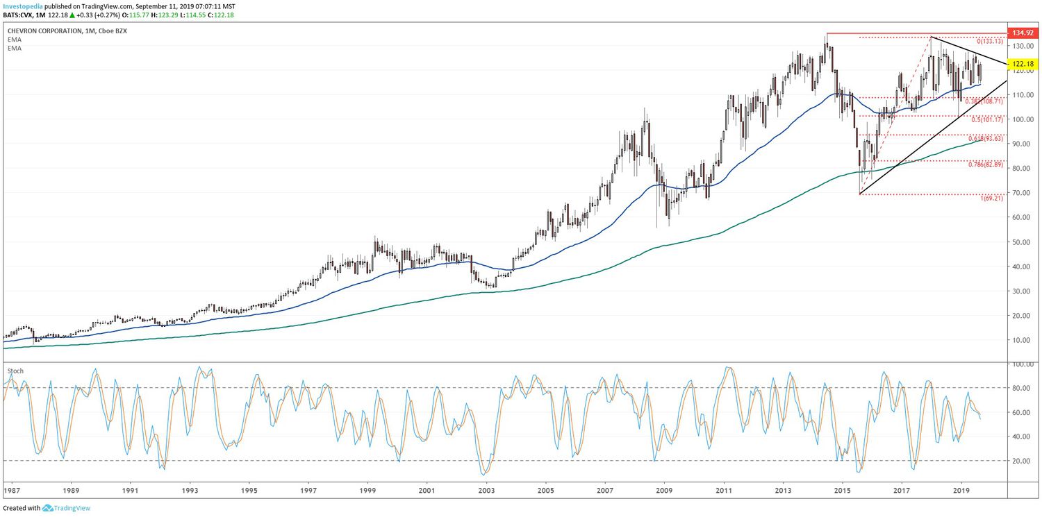 Chevron Corp, CVX:NYQ summary - coinlog.fun