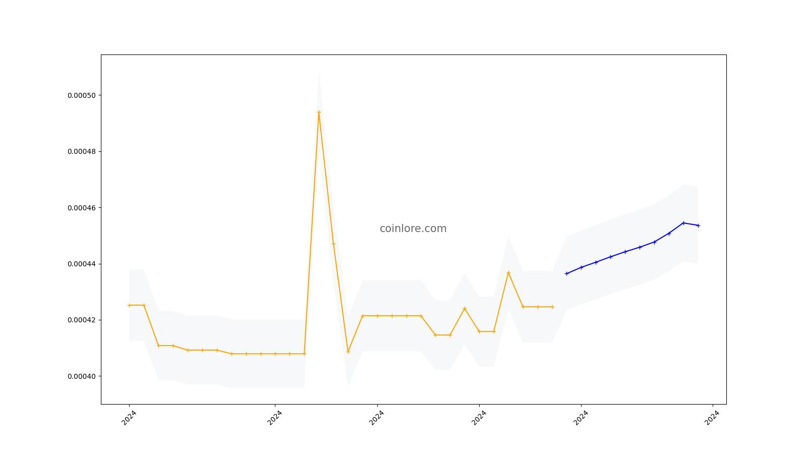 Cindicator Price Today (USD) | CND Price, Charts & News | coinlog.fun