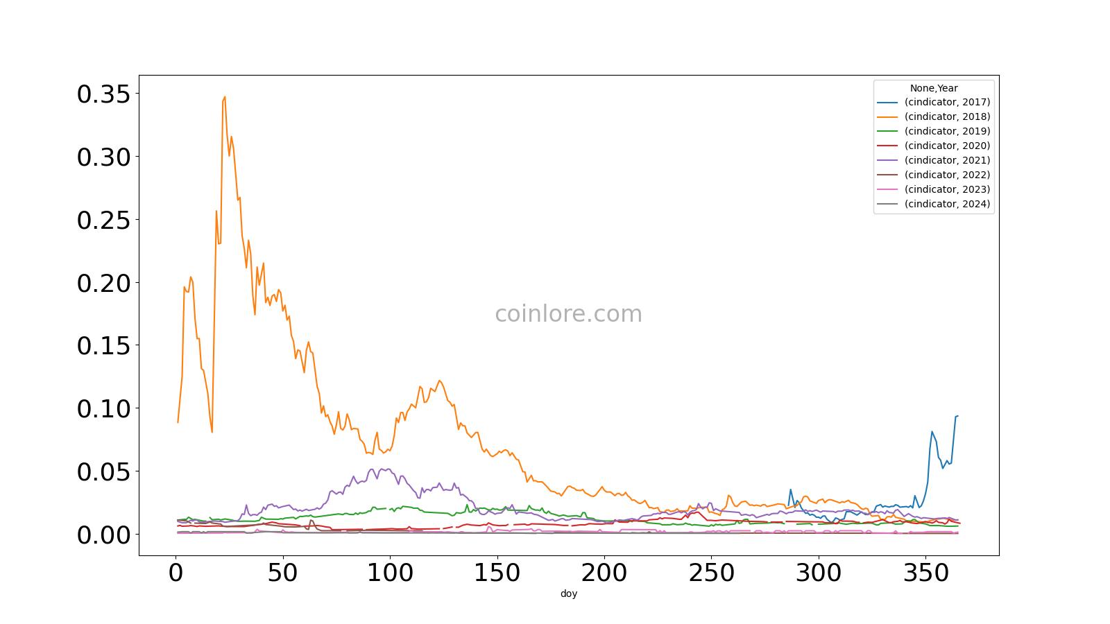 Cindicator (CND) Price Prediction , – | CoinCodex