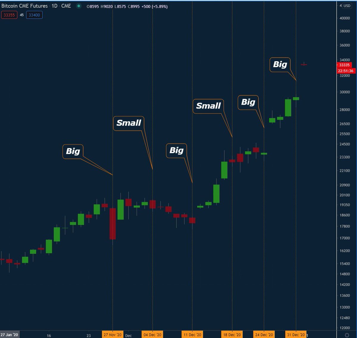 Bitcoin CME Gap Futures Chart: Last Open and Close Prices