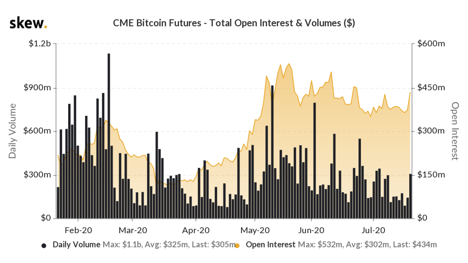 CME Bitcoin Futures Open Interest Surge Indicates Interim BTC Price Top