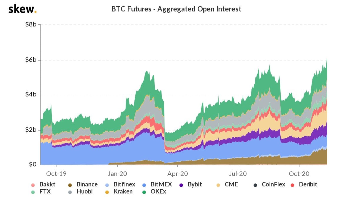 CME Bitcoin Futures Open Interest Surge Indicates Interim BTC Price Top | Video | CoinDesk