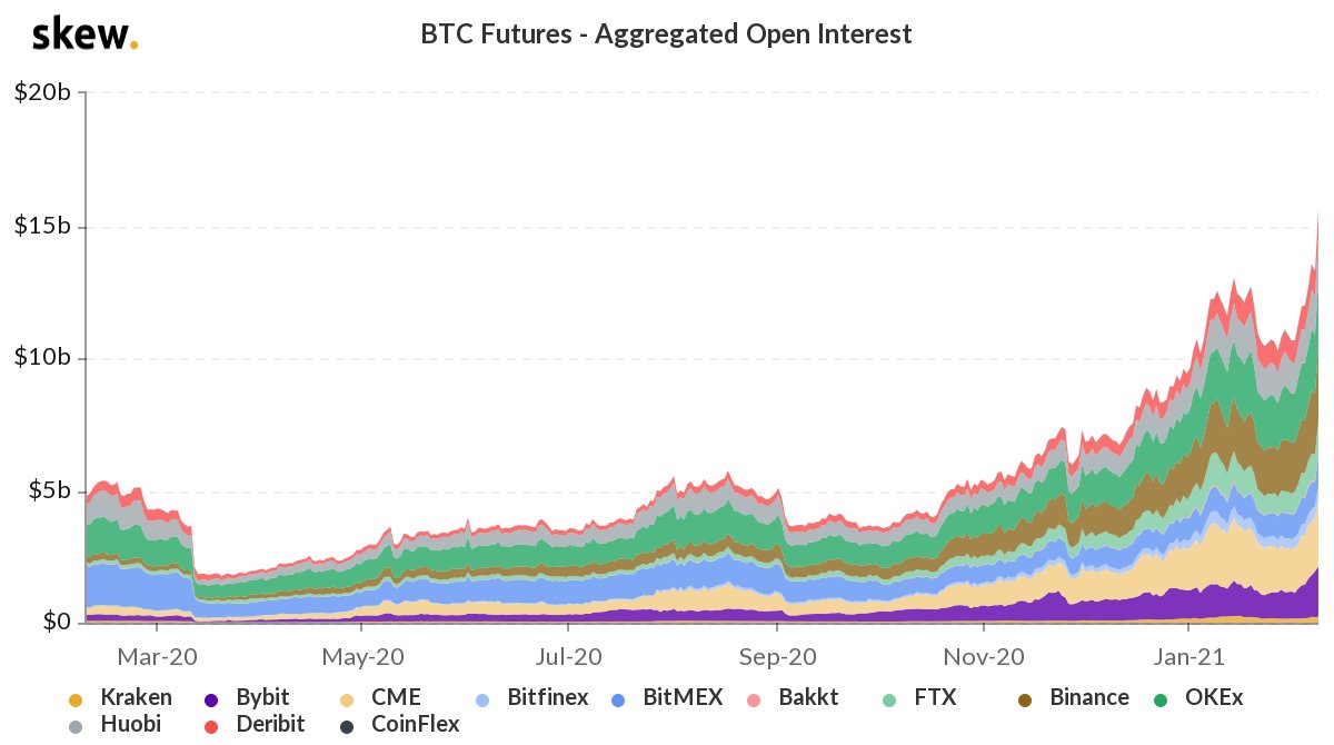 CME Bitcoin Futures Open Interest Recovers from July Lows