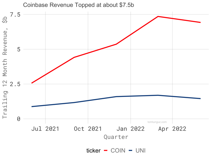 Coinbase (COIN) - Market capitalization