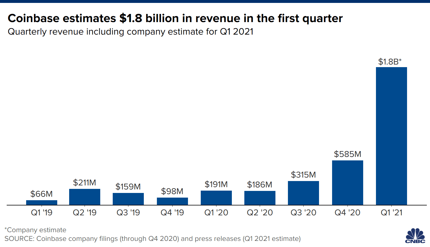 Coinbase Global, Inc. (COIN) Valuation Measures & Financial Statistics