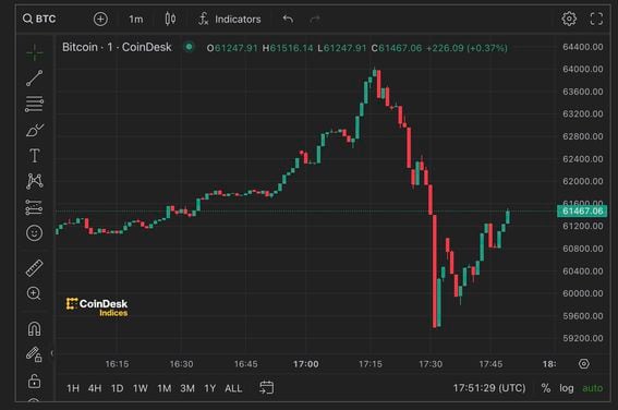 CoinDesk Bitcoin Futures