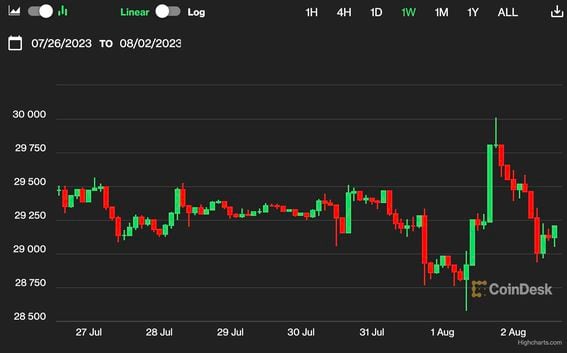 Bitcoin Price | BTC USD | Chart | Bitcoin US-Dollar | Markets Insider