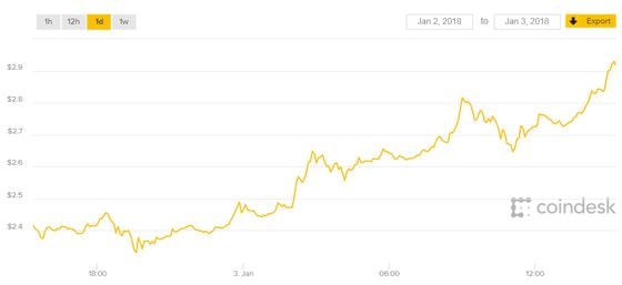 XRP Price Rises After SEC's Motion to Appeal Ripple Loss Is Denied