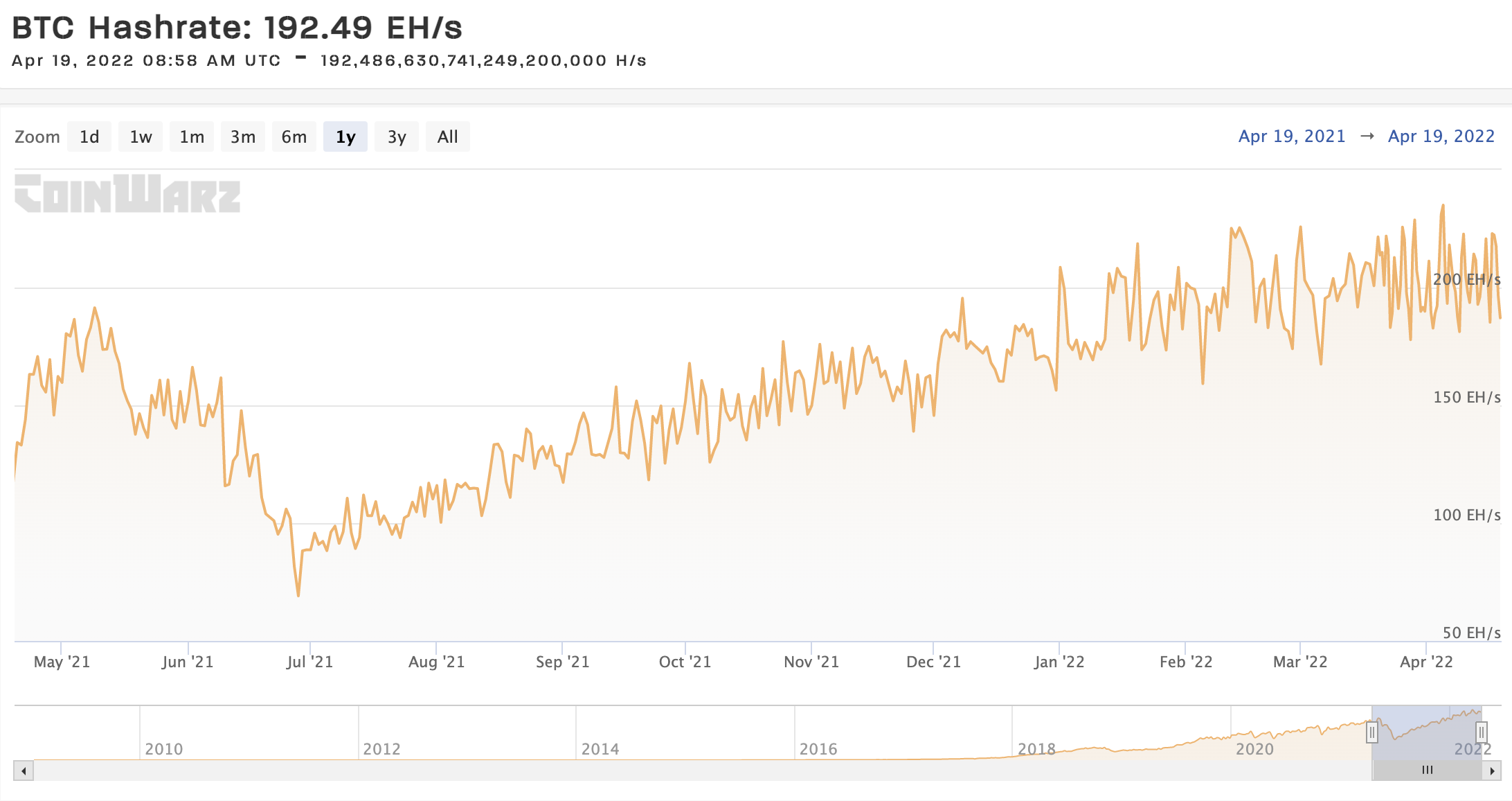 Bitcoin Mining Difficulty Hits a New All-Time High