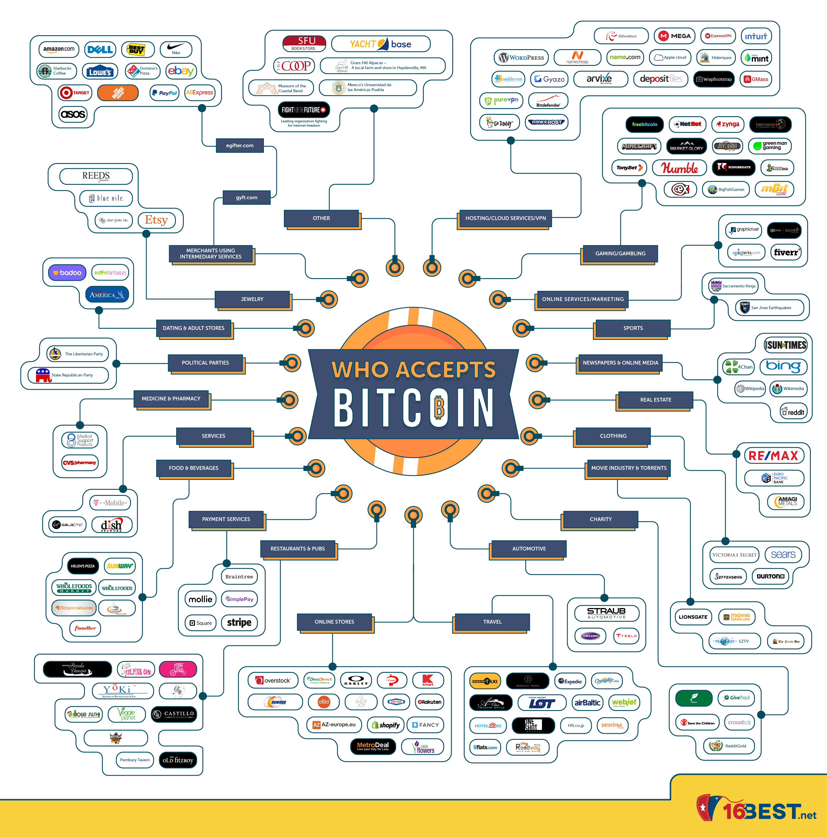 Companies with Bitcoin payments by industry | Statista