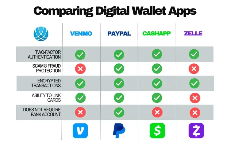 Venmo, PayPal, Zelle: Which One Should I Use to Send Money?