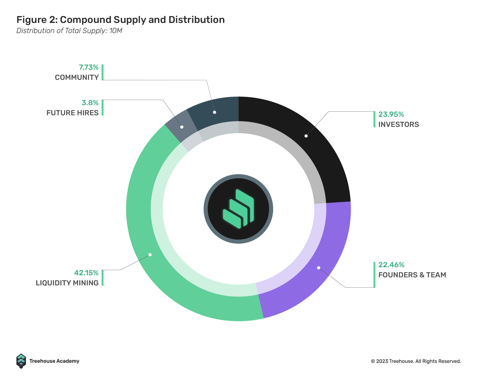 Compound’s DeFi Protocol and COMP Governance Token | Gemini